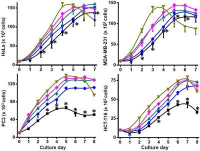 Physiological Role of Glutamate Dehydrogenase in Cancer Cells